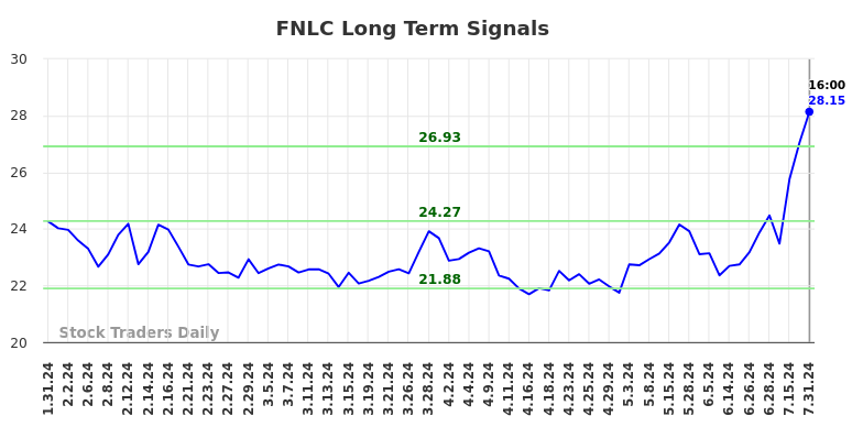 FNLC Long Term Analysis for July 31 2024