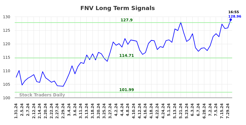 FNV Long Term Analysis for July 31 2024