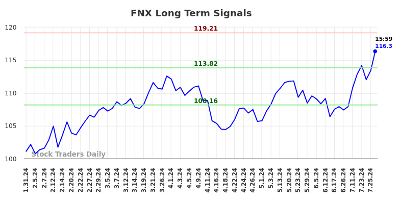 FNX Long Term Analysis for July 31 2024