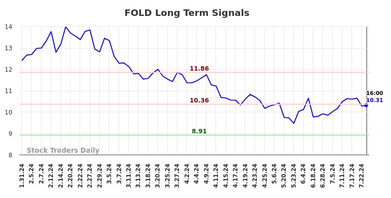 FOLD Long Term Analysis for July 31 2024