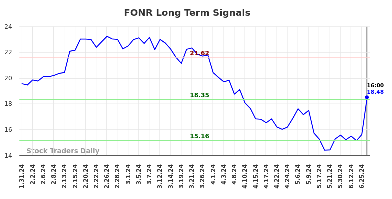 FONR Long Term Analysis for July 31 2024