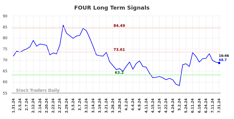 FOUR Long Term Analysis for July 31 2024