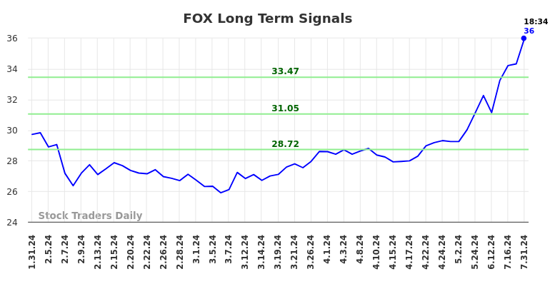 FOX Long Term Analysis for July 31 2024