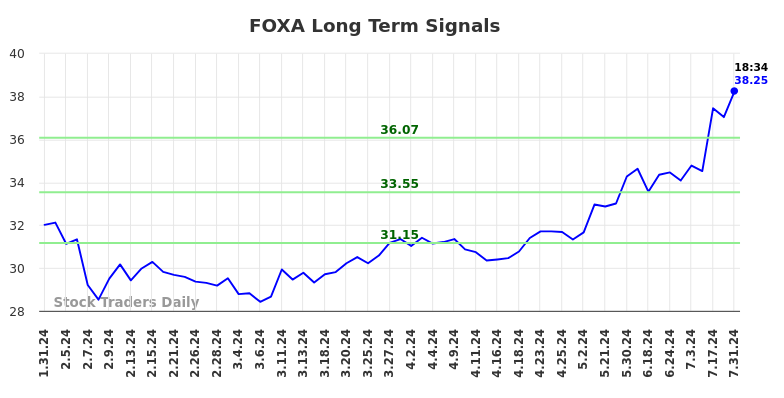 FOXA Long Term Analysis for July 31 2024