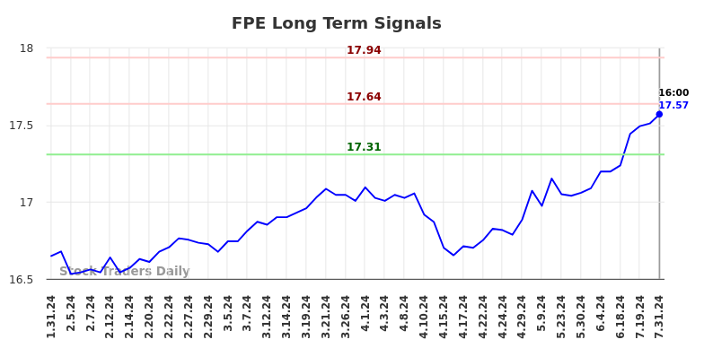 FPE Long Term Analysis for July 31 2024