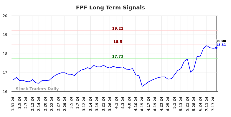 FPF Long Term Analysis for July 31 2024