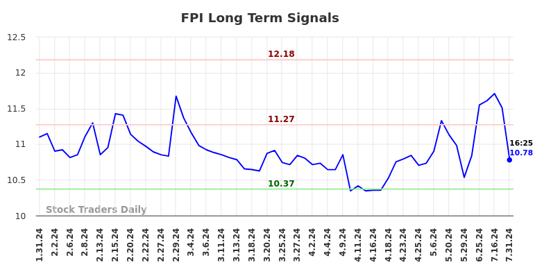 FPI Long Term Analysis for July 31 2024