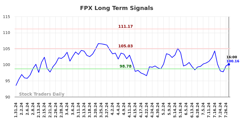 FPX Long Term Analysis for July 31 2024