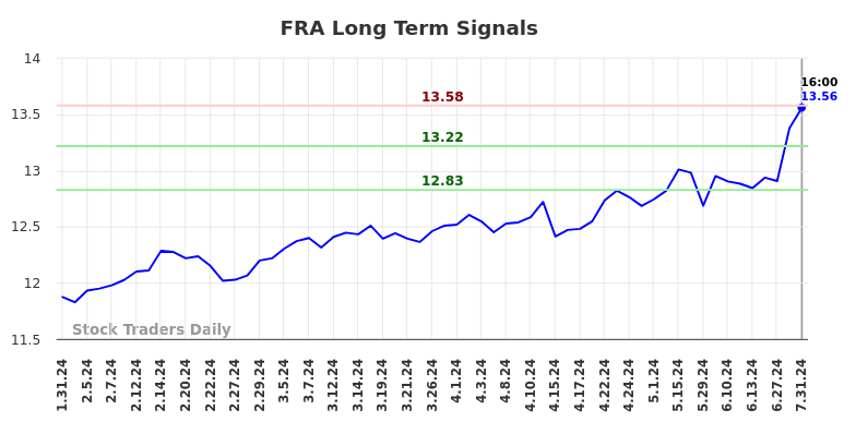 FRA Long Term Analysis for July 31 2024 FRA Long Term Analysis for July 31 2024