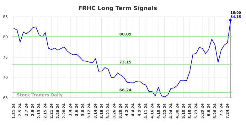 FRHC Long Term Analysis for July 31 2024