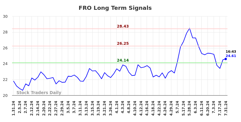 FRO Long Term Analysis for July 31 2024