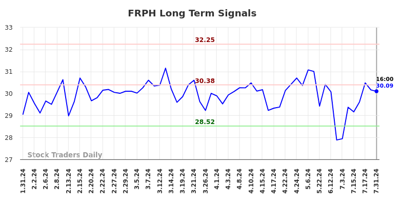 FRPH Long Term Analysis for July 31 2024