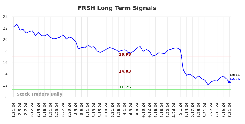 FRSH Long Term Analysis for July 31 2024