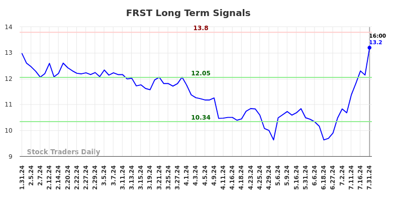 FRST Long Term Analysis for July 31 2024