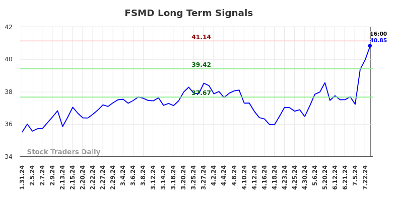 FSMD Long Term Analysis for July 31 2024