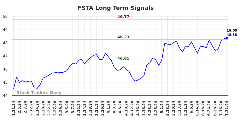 FSTA Long Term Analysis for July 31 2024