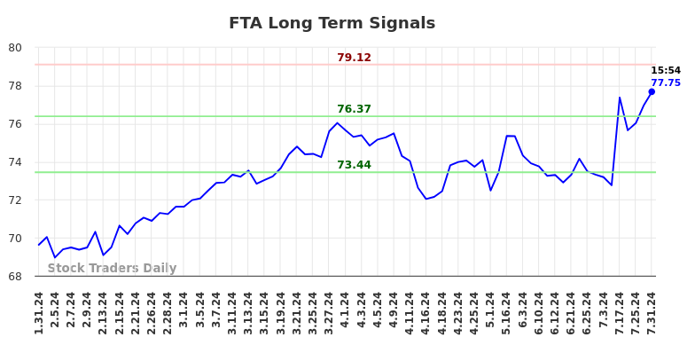 FTA Long Term Analysis for July 31 2024