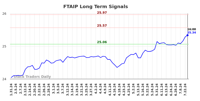 FTAIP Long Term Analysis for July 31 2024