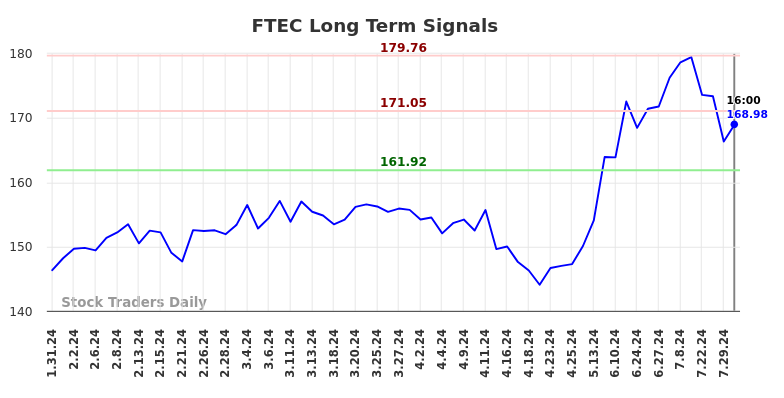 FTEC Long Term Analysis for July 31 2024