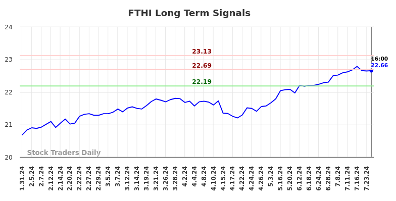 FTHI Long Term Analysis for July 31 2024