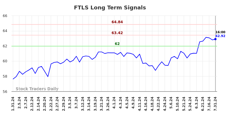 FTLS Long Term Analysis for July 31 2024