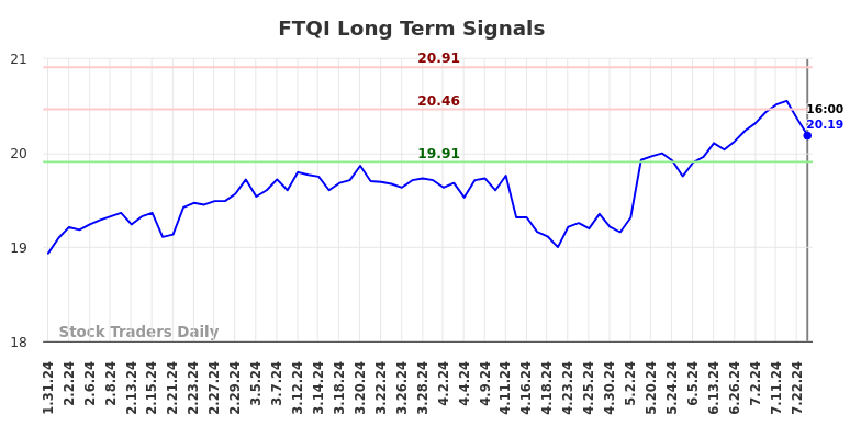 FTQI Long Term Analysis for July 31 2024