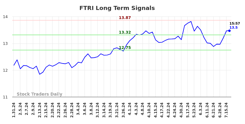 FTRI Long Term Analysis for July 31 2024