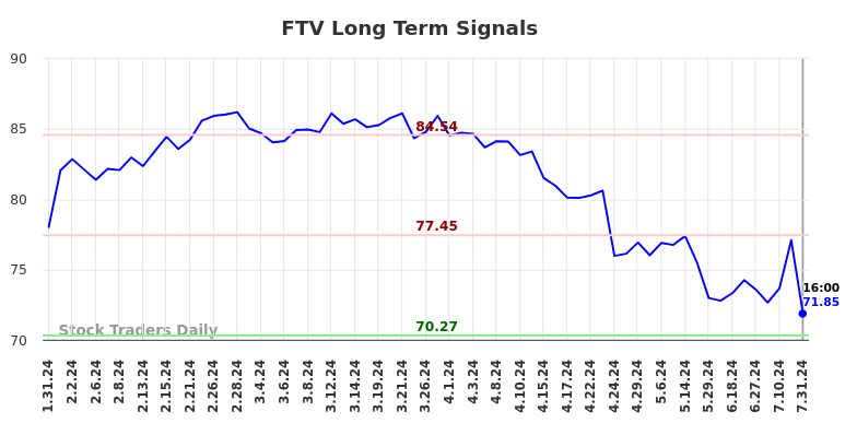 FTV Long Term Analysis for July 31 2024