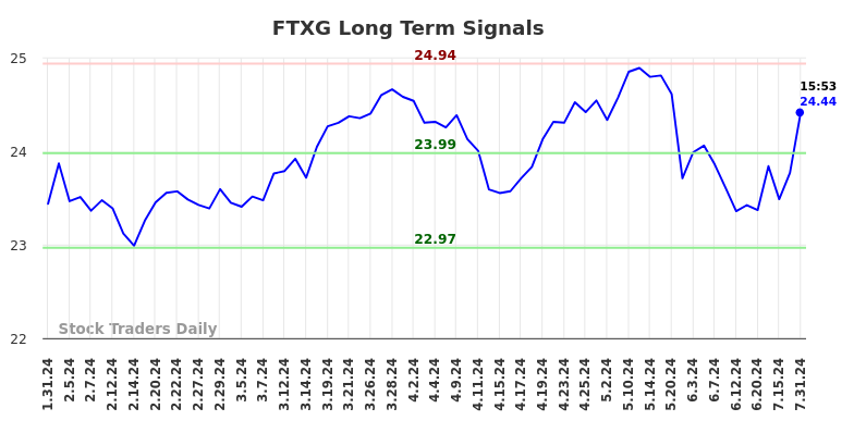 FTXG Long Term Analysis for July 31 2024