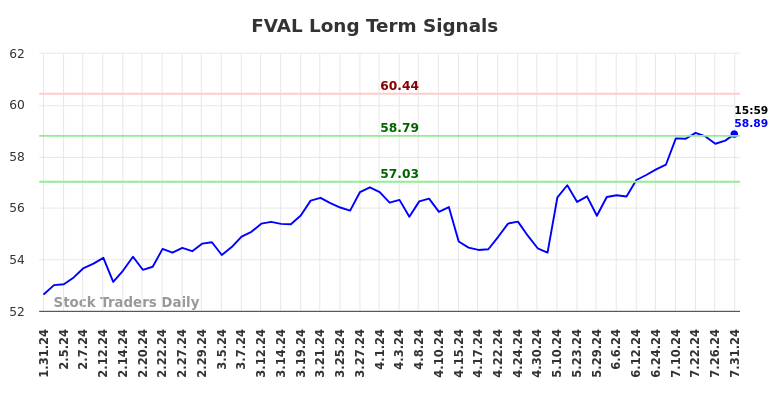 FVAL Long Term Analysis for July 31 2024