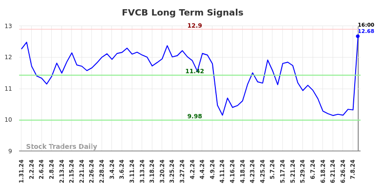 FVCB Long Term Analysis for July 31 2024