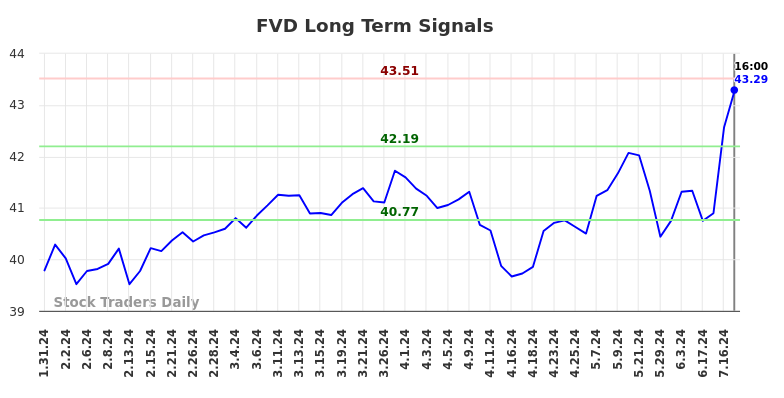 FVD Long Term Analysis for July 31 2024