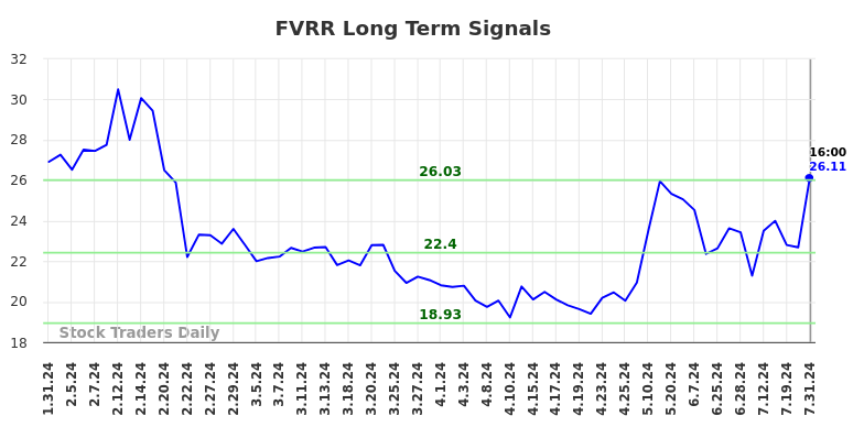 FVRR Long Term Analysis for July 31 2024