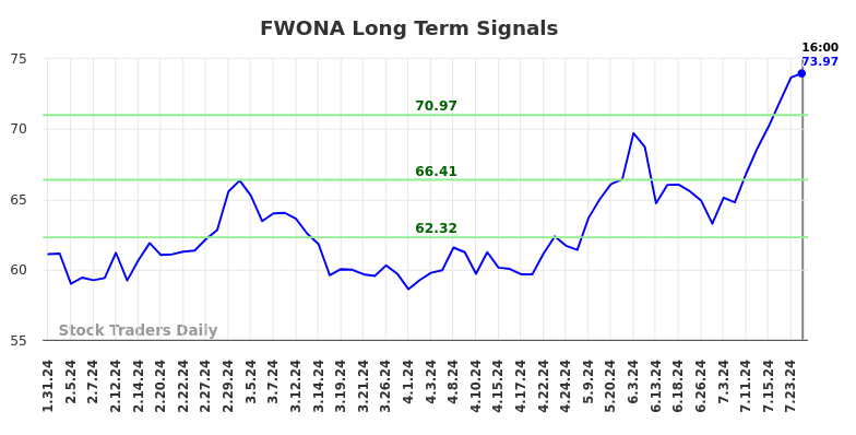 FWONA Long Term Analysis for July 31 2024