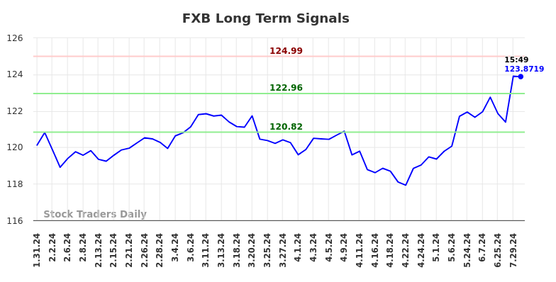 FXB Long Term Analysis for July 31 2024