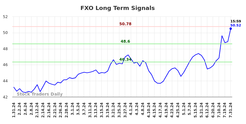 FXO Long Term Analysis for July 31 2024 FXO Long Term Analysis for July 31 2024
