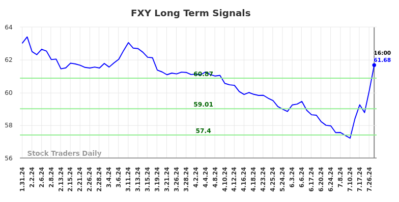 FXY Long Term Analysis for July 31 2024