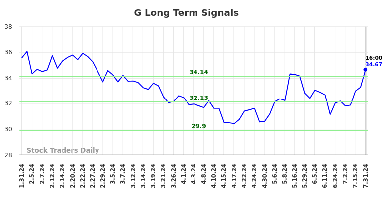 G Long Term Analysis for July 31 2024