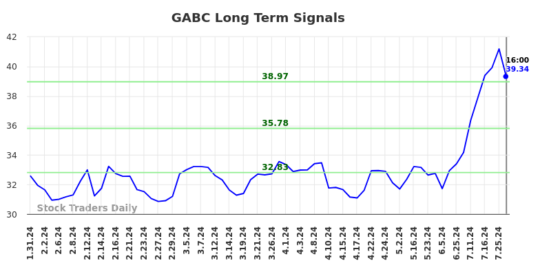 GABC Long Term Analysis for July 31 2024