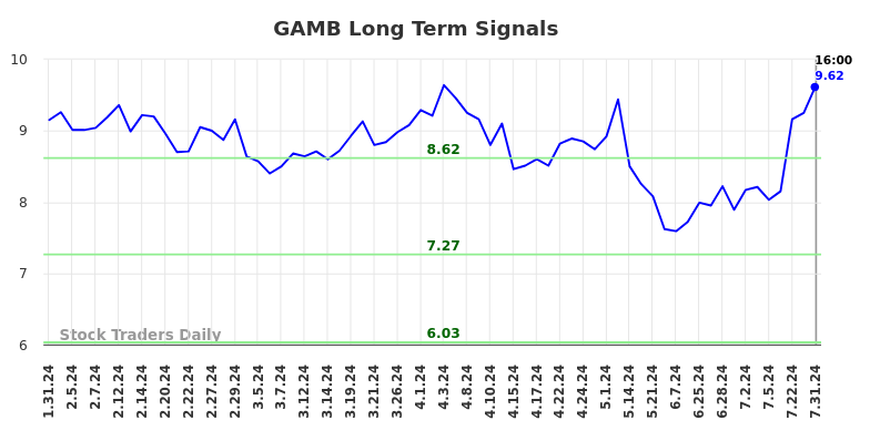 GAMB Long Term Analysis for July 31 2024