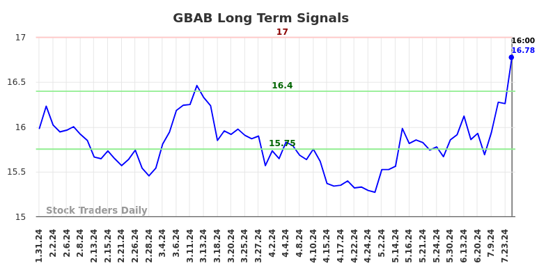 GBAB Long Term Analysis for July 31 2024