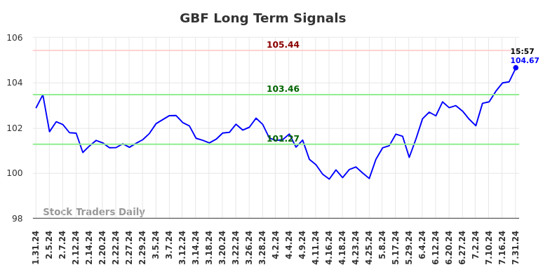 GBF Long Term Analysis for July 31 2024