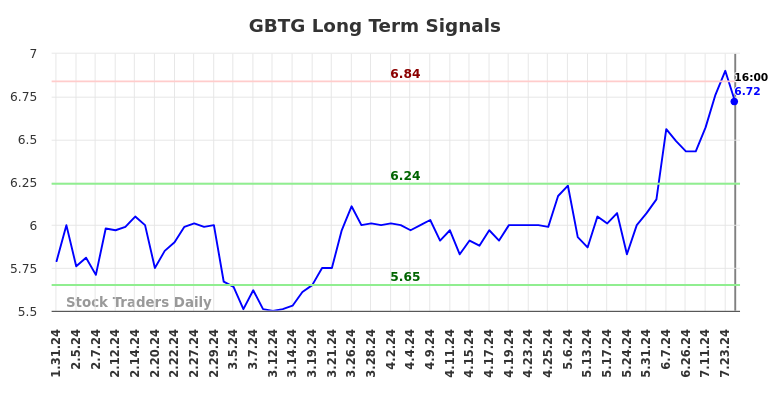 GBTG Long Term Analysis for July 31 2024