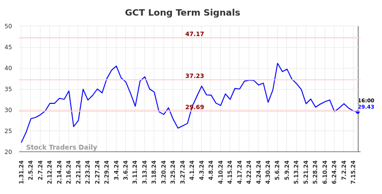 GCT Long Term Analysis for July 31 2024