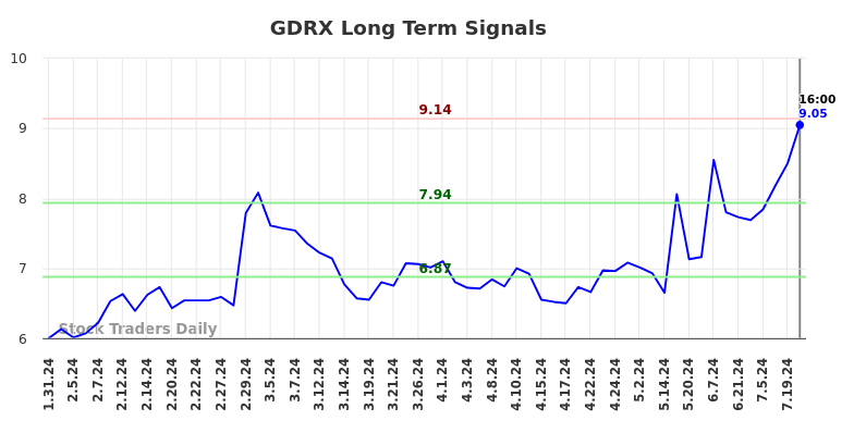 GDRX Long Term Analysis for July 31 2024