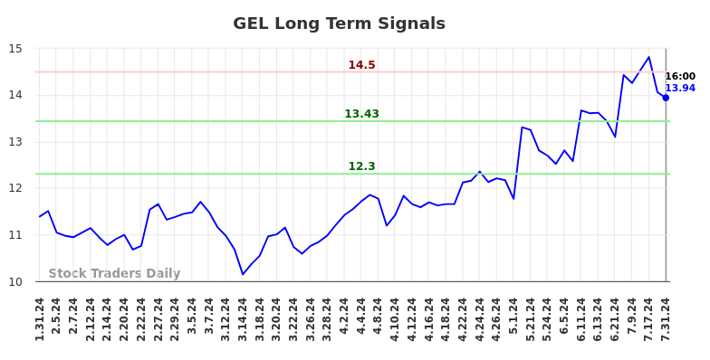 GEL Long Term Analysis for July 31 2024