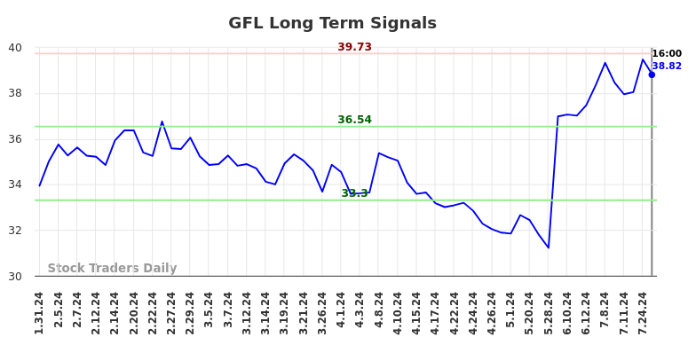 GFL Long Term Analysis for July 31 2024