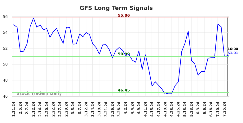 GFS Long Term Analysis for July 31 2024