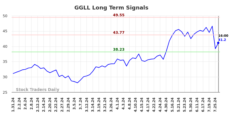 GGLL Long Term Analysis for July 31 2024