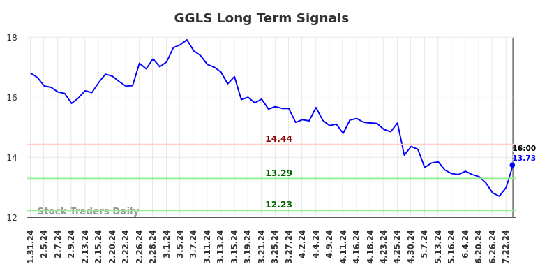 GGLS Long Term Analysis for August 1 2024